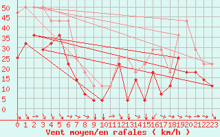 Courbe de la force du vent pour Envalira (And)