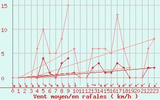 Courbe de la force du vent pour Hd-Bazouges (35)