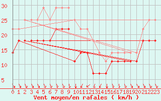 Courbe de la force du vent pour Bramon