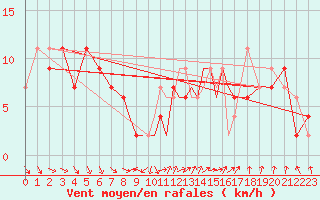 Courbe de la force du vent pour Boscombe Down