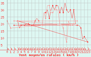 Courbe de la force du vent pour Pamplona (Esp)
