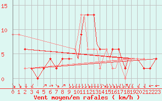 Courbe de la force du vent pour Shoream (UK)