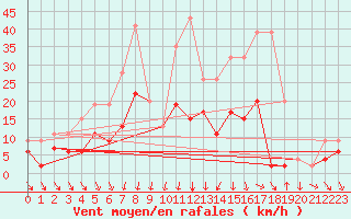 Courbe de la force du vent pour Comprovasco