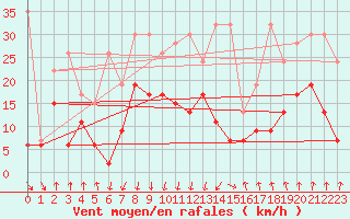 Courbe de la force du vent pour Valbella