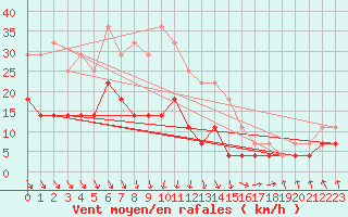 Courbe de la force du vent pour Norsjoe