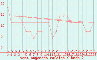 Courbe de la force du vent pour Orebro