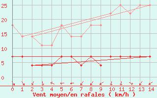 Courbe de la force du vent pour Cazalla de la Sierra