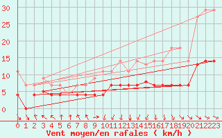 Courbe de la force du vent pour Punta Galea