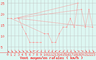 Courbe de la force du vent pour Sedom