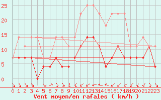 Courbe de la force du vent pour Mora