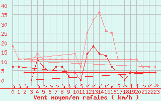 Courbe de la force du vent pour Porqueres