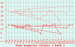 Courbe de la force du vent pour Ayamonte