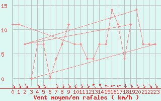 Courbe de la force du vent pour Eisenstadt