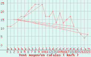 Courbe de la force du vent pour Leeming