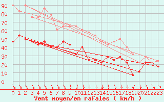 Courbe de la force du vent pour Korsvattnet