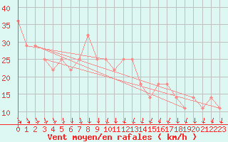 Courbe de la force du vent pour Joutseno Konnunsuo