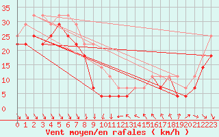 Courbe de la force du vent pour Eggegrund