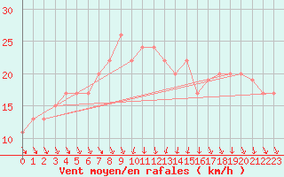 Courbe de la force du vent pour Palascia
