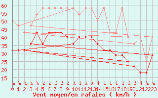 Courbe de la force du vent pour Westermarkelsdorf