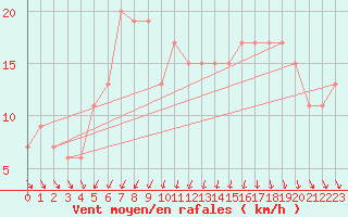 Courbe de la force du vent pour Linton-On-Ouse