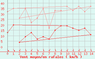 Courbe de la force du vent pour Gornergrat