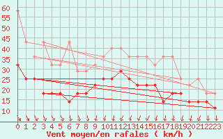 Courbe de la force du vent pour Ummendorf