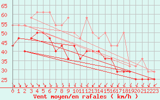 Courbe de la force du vent pour Lauwersoog Aws