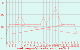 Courbe de la force du vent pour Lisbonne (Po)