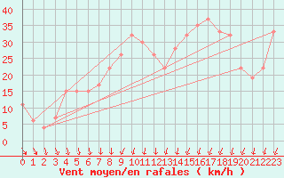 Courbe de la force du vent pour Grazzanise