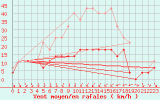 Courbe de la force du vent pour Calarasi