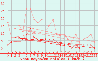 Courbe de la force du vent pour Thun
