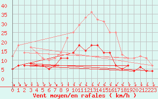 Courbe de la force du vent pour Diepholz