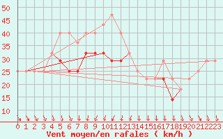 Courbe de la force du vent pour Mahumudia