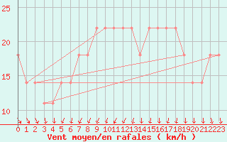 Courbe de la force du vent pour Russaro