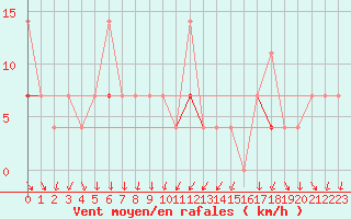 Courbe de la force du vent pour Honefoss Hoyby