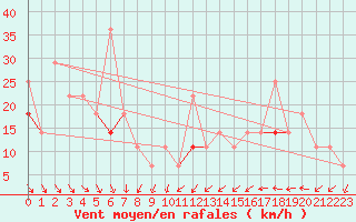 Courbe de la force du vent pour Kvitfjell