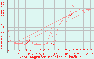 Courbe de la force du vent pour Langoytangen