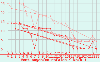 Courbe de la force du vent pour Malung A