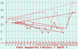 Courbe de la force du vent pour Tarnaveni