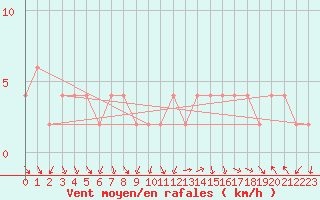 Courbe de la force du vent pour Valladolid