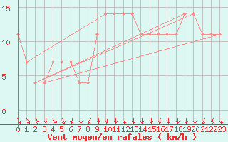Courbe de la force du vent pour Lisbonne (Po)