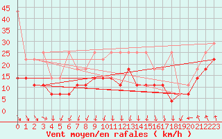 Courbe de la force du vent pour Feldberg-Schwarzwald (All)