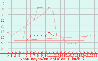 Courbe de la force du vent pour Rimnicu Sarat