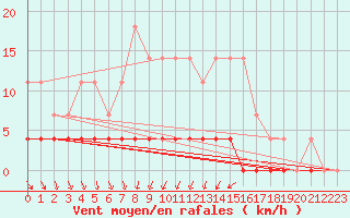 Courbe de la force du vent pour Kosta