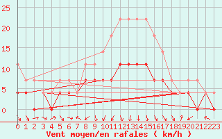 Courbe de la force du vent pour Ruukki Revonlahti