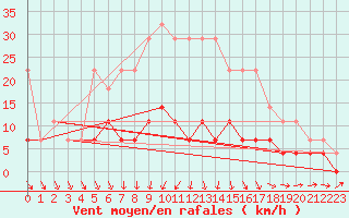 Courbe de la force du vent pour Foscani