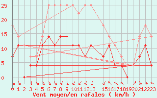 Courbe de la force du vent pour Mora