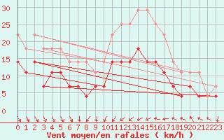 Courbe de la force du vent pour Vitigudino