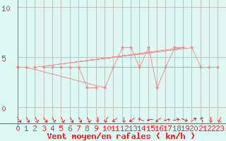 Courbe de la force du vent pour Valladolid