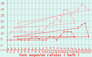 Courbe de la force du vent pour Benevente